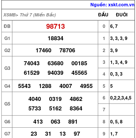 Kết quả XSMB ngày 11-2-2023