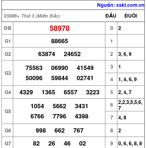 XSMB ngày 11-2-2025 XSMB ngày 11-2-2025