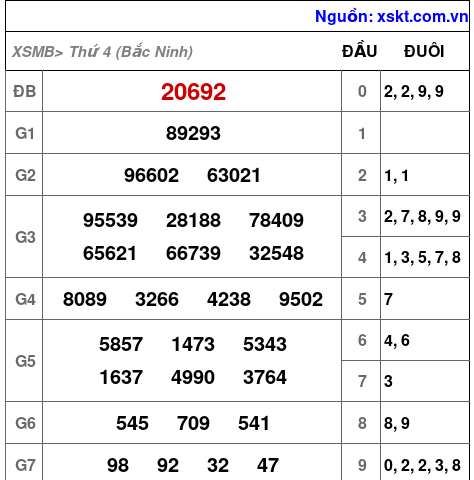 XSMB ngày 11-2-2026 XSMB ngày 11-2-2026