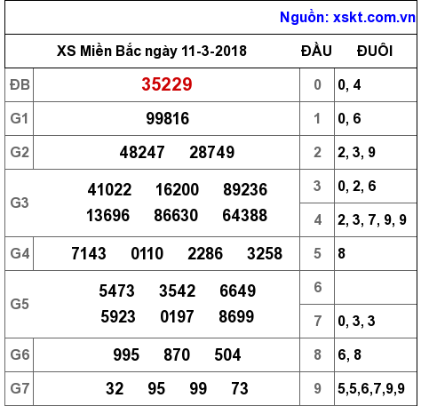 XSMB ngày 11-3-2018 XSMB ngày 11-3-2018
