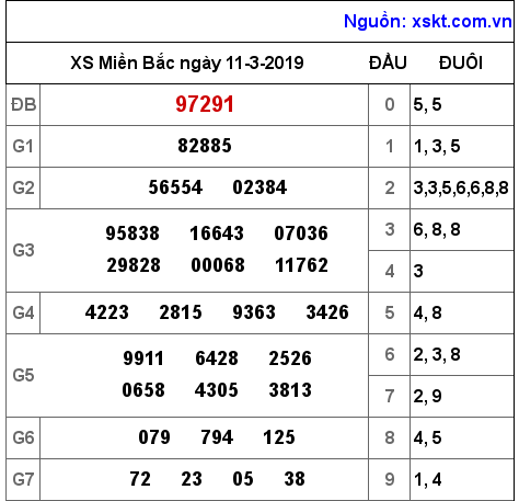 XSMB ngày 11-3-2019 XSMB ngày 11-3-2019