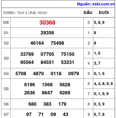XSMB ngày 11-3-2026 XSMB ngày 11-3-2026