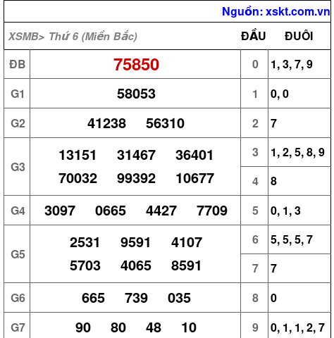 XSMB ngày 11-4-2025