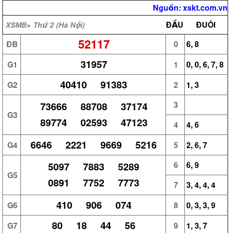 XSMB ngày 11-5-2026 XSMB ngày 11-5-2026