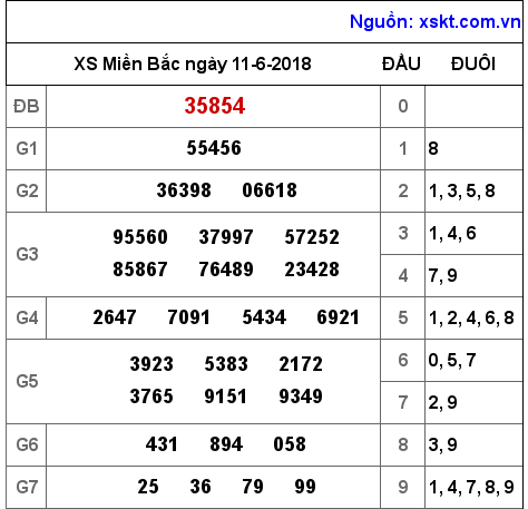 XSMB ngày 11-6-2018 XSMB ngày 11-6-2018