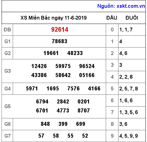 XSMB ngày 11-6-2019 XSMB ngày 11-6-2019
