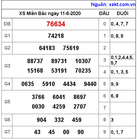 XSMB ngày 11-6-2020 XSMB ngày 11-6-2020