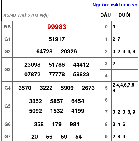 XSMB ngày 11-6-2026 XSMB ngày 11-6-2026