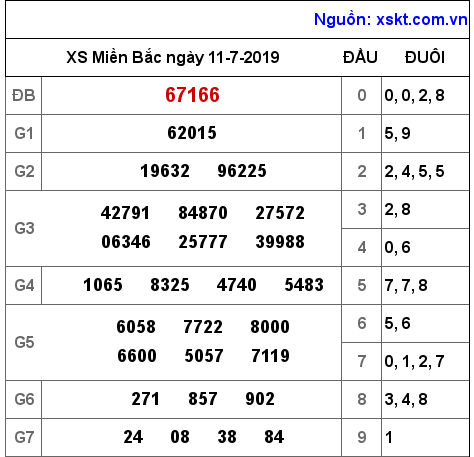 XSMB ngày 11-7-2019 XSMB ngày 11-7-2019