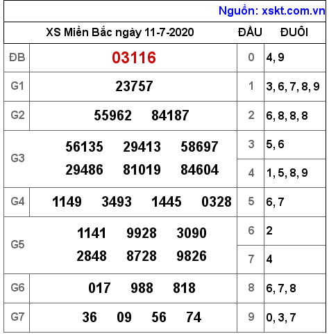 XSMB ngày 11-7-2020 XSMB ngày 11-7-2020