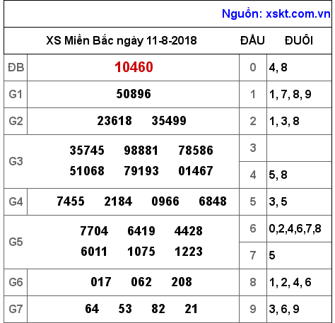 XSMB ngày 11-8-2018 XSMB ngày 11-8-2018