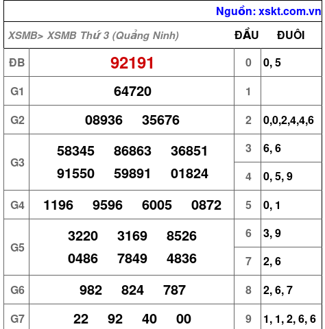 Kết quả XSMB ngày 11-8-2026