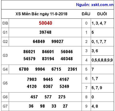 XSMB ngày 11-9-2018 XSMB ngày 11-9-2018