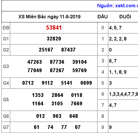XSMB ngày 11-9-2019 XSMB ngày 11-9-2019