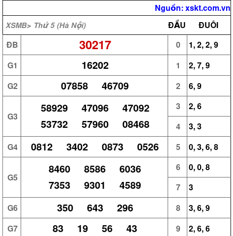 XSMB ngày 11-9-2025 XSMB ngày 11-9-2025