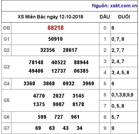 XSMB ngày 12-10-2018 XSMB ngày 12-10-2018