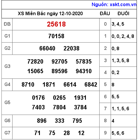 XSMB ngày 12-10-2020 XSMB ngày 12-10-2020
