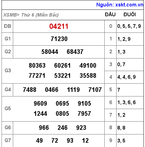 XSMB ngày 12-11-2021 XSMB ngày 12-11-2021