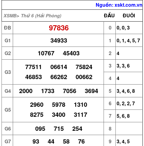 XSMB ngày 12-12-2025 XSMB ngày 12-12-2025
