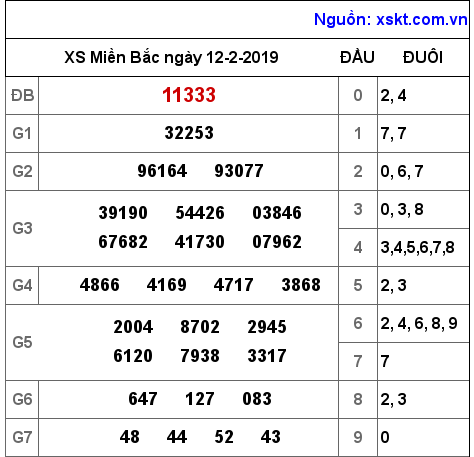 XSMB ngày 12-2-2019 XSMB ngày 12-2-2019