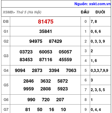 XSMB ngày 12-2-2026 XSMB ngày 12-2-2026