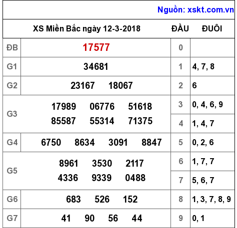 XSMB ngày 12-3-2018 XSMB ngày 12-3-2018