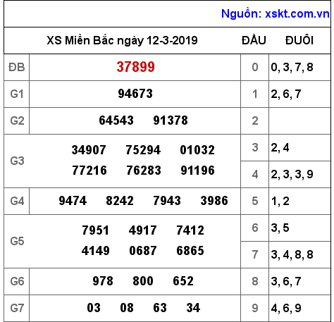 XSMB ngày 12-3-2019 XSMB ngày 12-3-2019