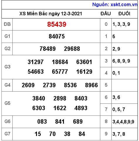 XSMB ngày 12-3-2021 XSMB ngày 12-3-2021