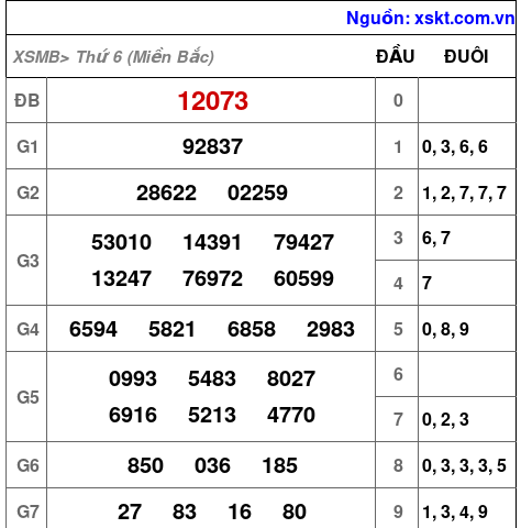 XSMB ngày 12-4-2024