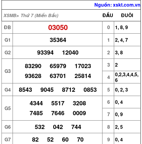 XSMB ngày 12-4-2025 XSMB ngày 12-4-2025