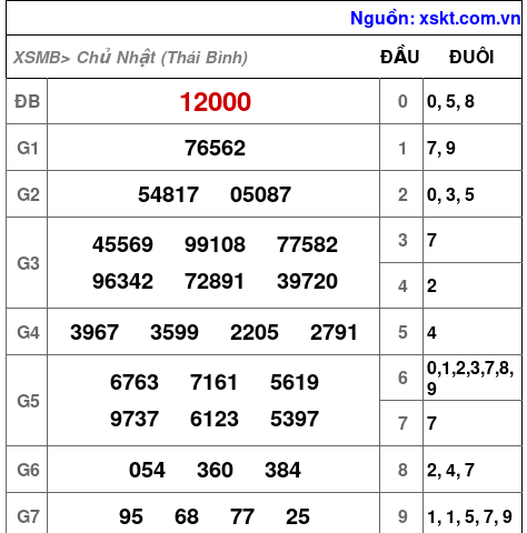 XSMB ngày 12-4-2026 XSMB ngày 12-4-2026