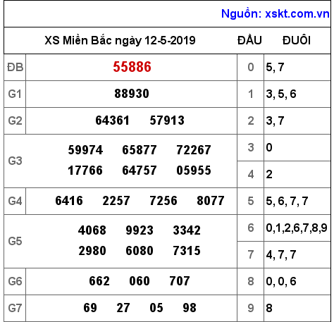 XSMB ngày 12-5-2019 XSMB ngày 12-5-2019