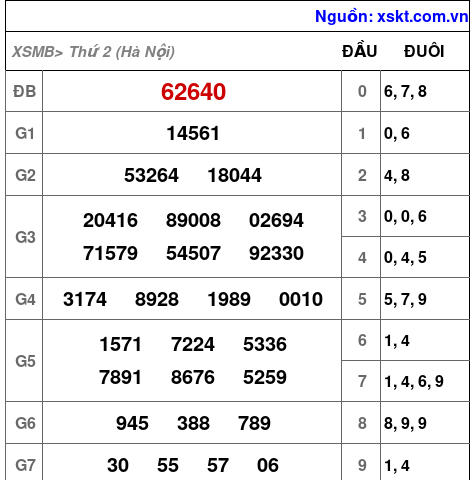XSMB ngày 12-5-2025