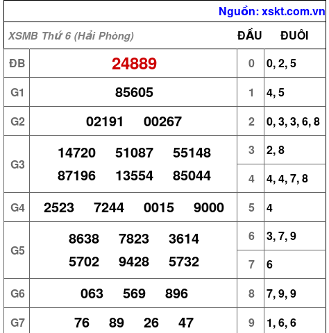 XSMB ngày 12-6-2026 XSMB ngày 12-6-2026