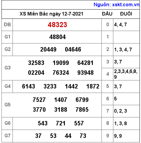 XSMB ngày 12-7-2021 XSMB ngày 12-7-2021