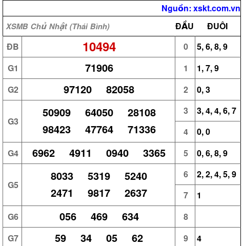 XSMB ngày 12-7-2026 XSMB ngày 12-7-2026