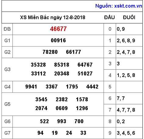XSMB ngày 12-8-2018 XSMB ngày 12-8-2018