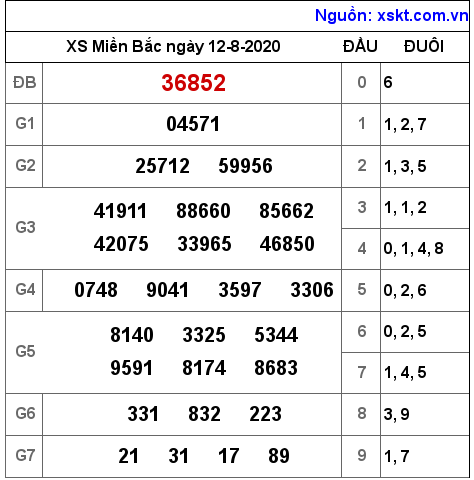XSMB ngày 12-8-2020 XSMB ngày 12-8-2020