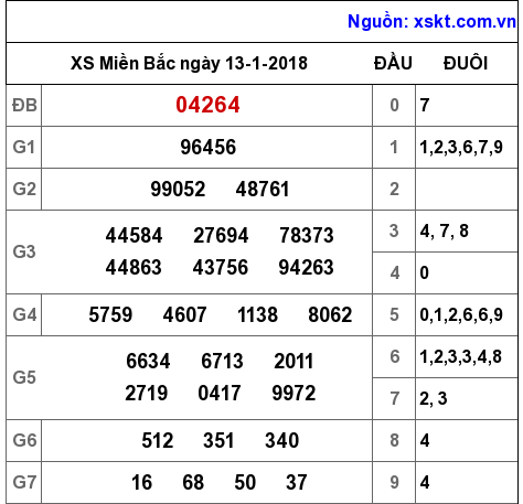 XSMB ngày 13-1-2018 XSMB ngày 13-1-2018