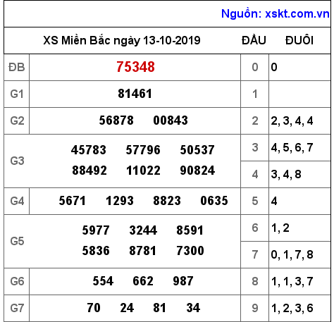 XSMB ngày 13-10-2019