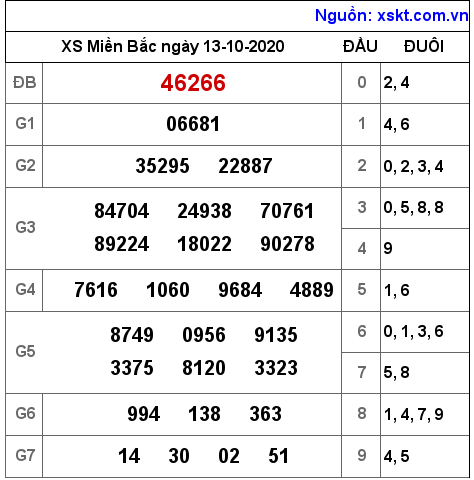 XSMB ngày 13-10-2020 XSMB ngày 13-10-2020