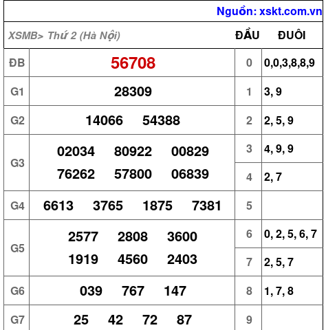 XSMB ngày 13-10-2025