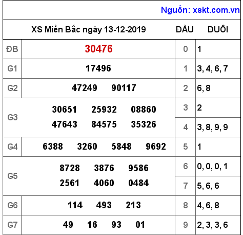 XSMB ngày 13-12-2019 XSMB ngày 13-12-2019