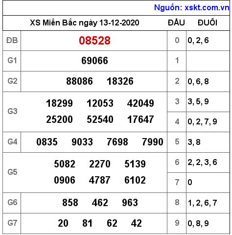 XSMB ngày 13-12-2020 XSMB ngày 13-12-2020