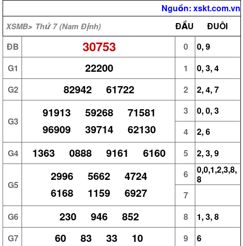 XSMB ngày 13-12-2025 XSMB ngày 13-12-2025