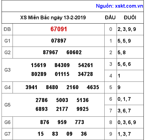 XSMB ngày 13-2-2019 XSMB ngày 13-2-2019
