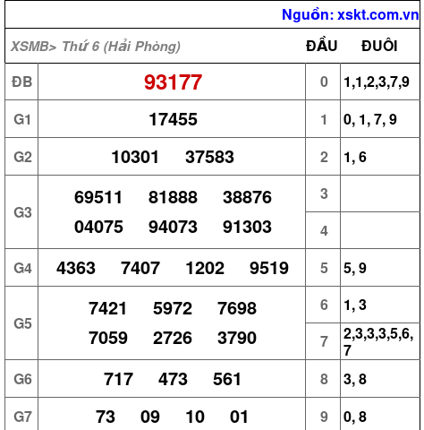 XSMB ngày 13-2-2026 XSMB ngày 13-2-2026