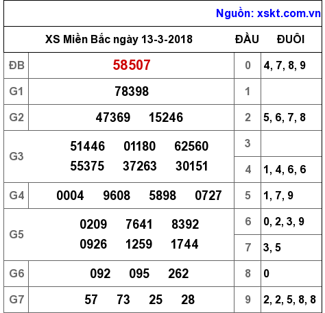 XSMB ngày 13-3-2018 XSMB ngày 13-3-2018