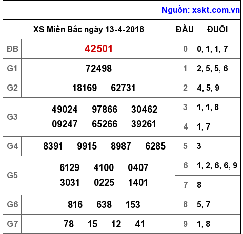 XSMB ngày 13-4-2018 XSMB ngày 13-4-2018