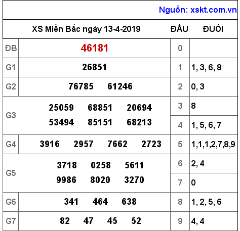 XSMB ngày 13-4-2019 XSMB ngày 13-4-2019
